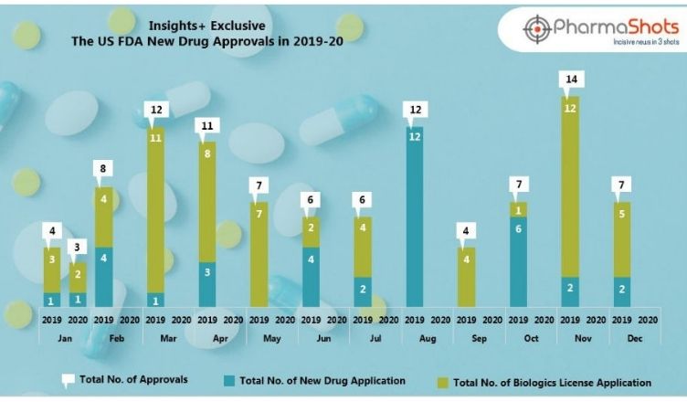 Insights The US FDA New Drug Approvals In December 2019 And January 2020