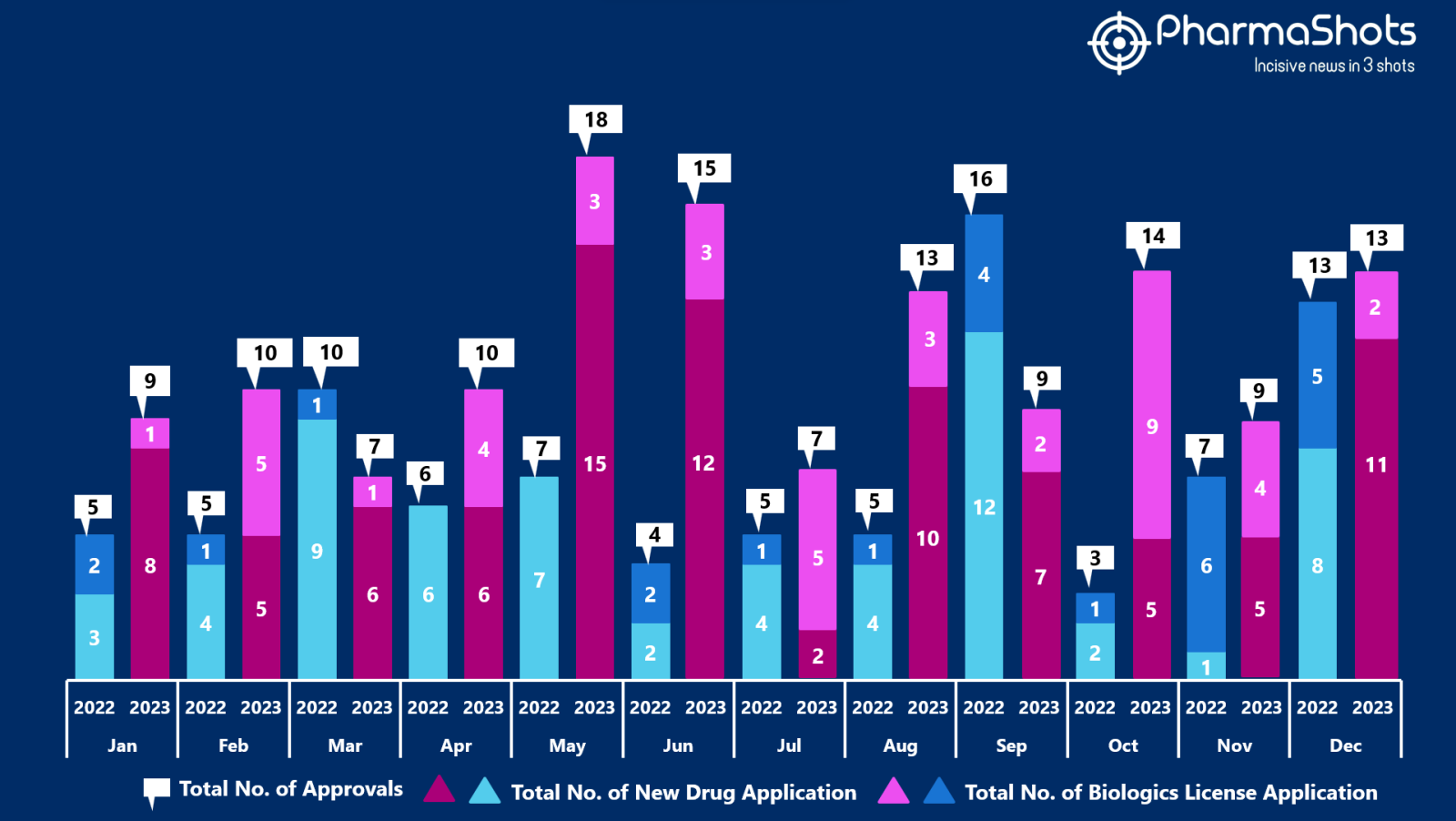 Insights+: The US FDA New Drug Approvals In December 2023