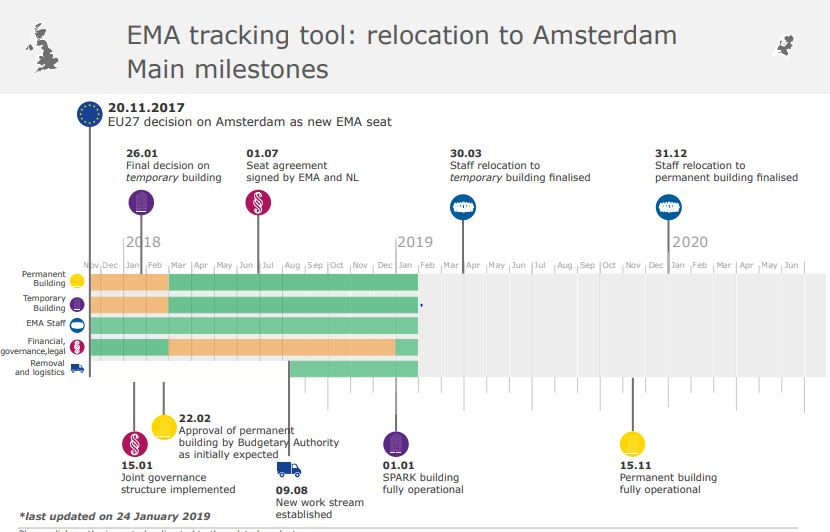 EMA Shifts its Headquarters from London to Amsterdam- The Netherlands