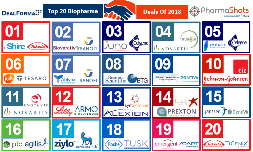 Top 20 Biopharma Acquisitions of 2018 Based on the Total Deal Value