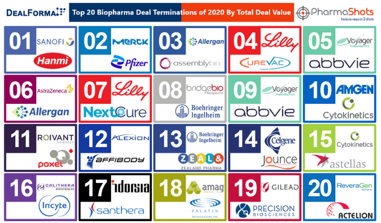 Top 20 Biopharma Deal Terminations of 2020 Based on Total Deal Value
