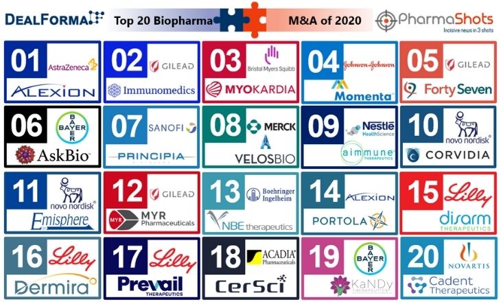 Top 20 Biopharma M&A of 2020 by Total Deal Value