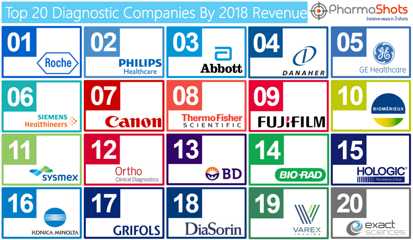 Top 20 Diagnostics Companies Based On 2018 Revenue