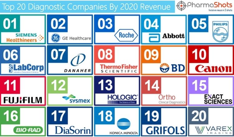 Top 20 Diagnostics Companies Based on 2020 Revenue