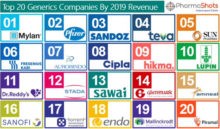 Top 20 Generics Pharma Companies Based On 2019 Revenue