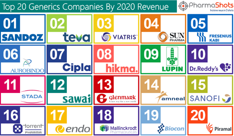 Top 20 Generics Pharma Companies Based On 2020 Revenue