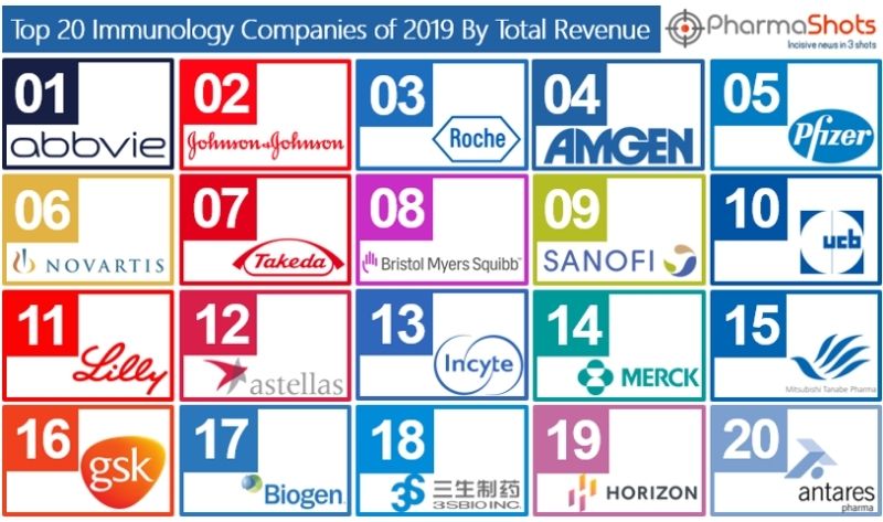 Top 20 Immunology Companies Based 2019 Immunology Segment Revenue