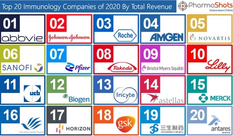 Top 20 Immunology Companies Based on 2020 Immunology Segment Revenue