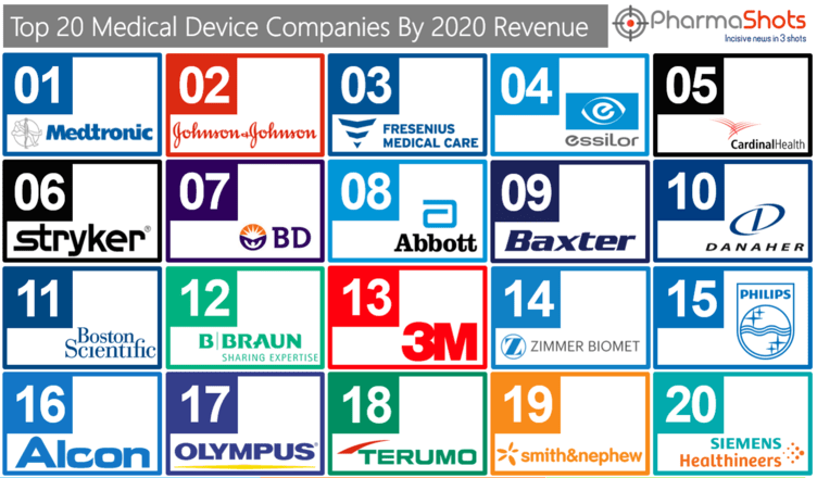 Top 20 Medical Device Companies Based on 2020 Revenue