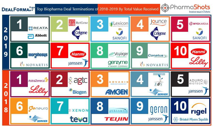 Top Biopharma Deal Terminations of 2018-2019 by Total Value Received