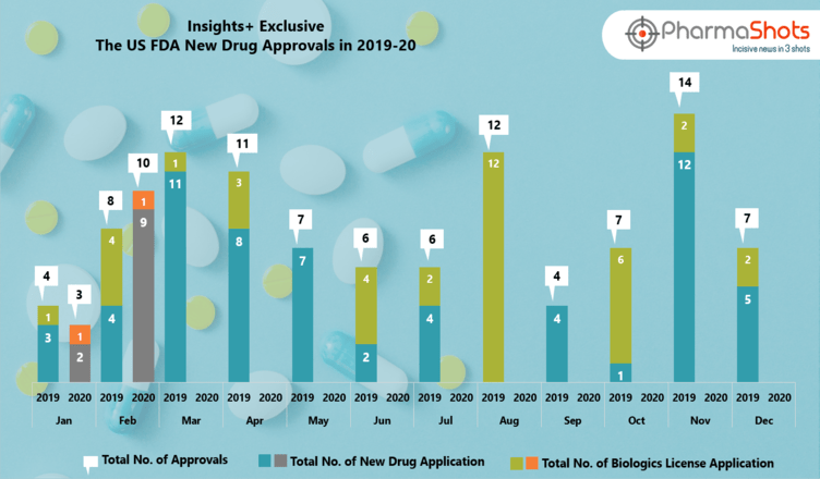 Insights+: The US FDA New Drug Approvals in February 2020