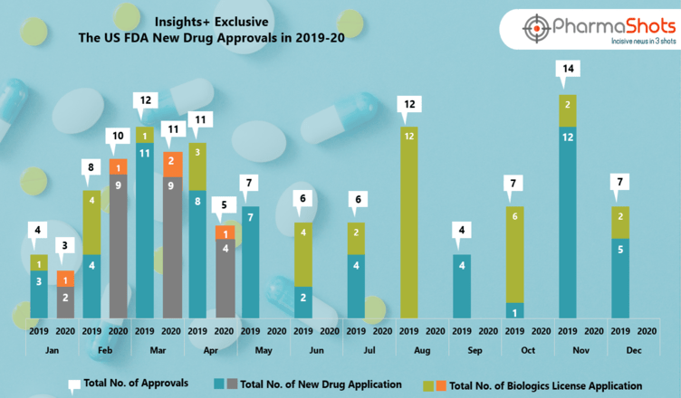 Insights+: The US FDA New Drug Approvals in March and April 2020