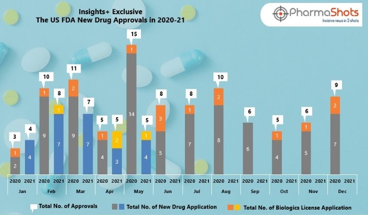 Insights+: The US FDA New Drug Approvals in May 2021