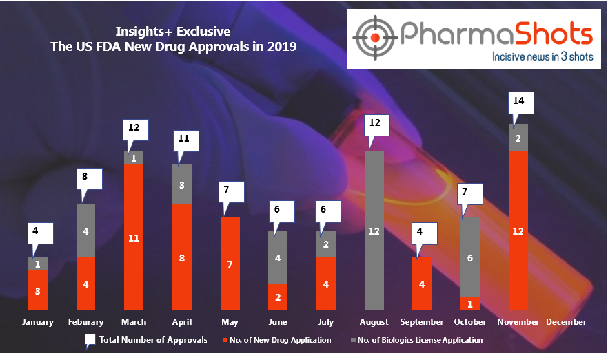 Insights+: The US FDA New Drug Approvals in November 2019