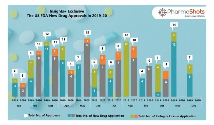 Insights+: The US FDA New Drug Approvals in October 2020