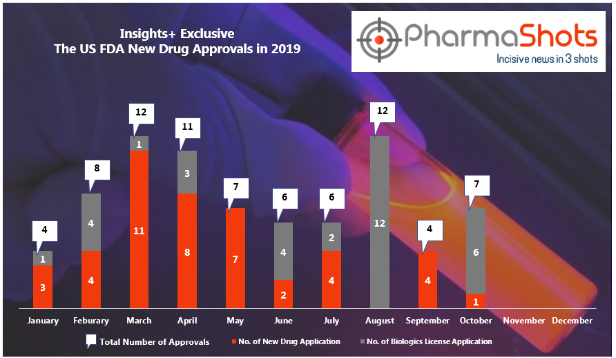 Insights+: The US FDA New Drug Approvals in September and October 2019
