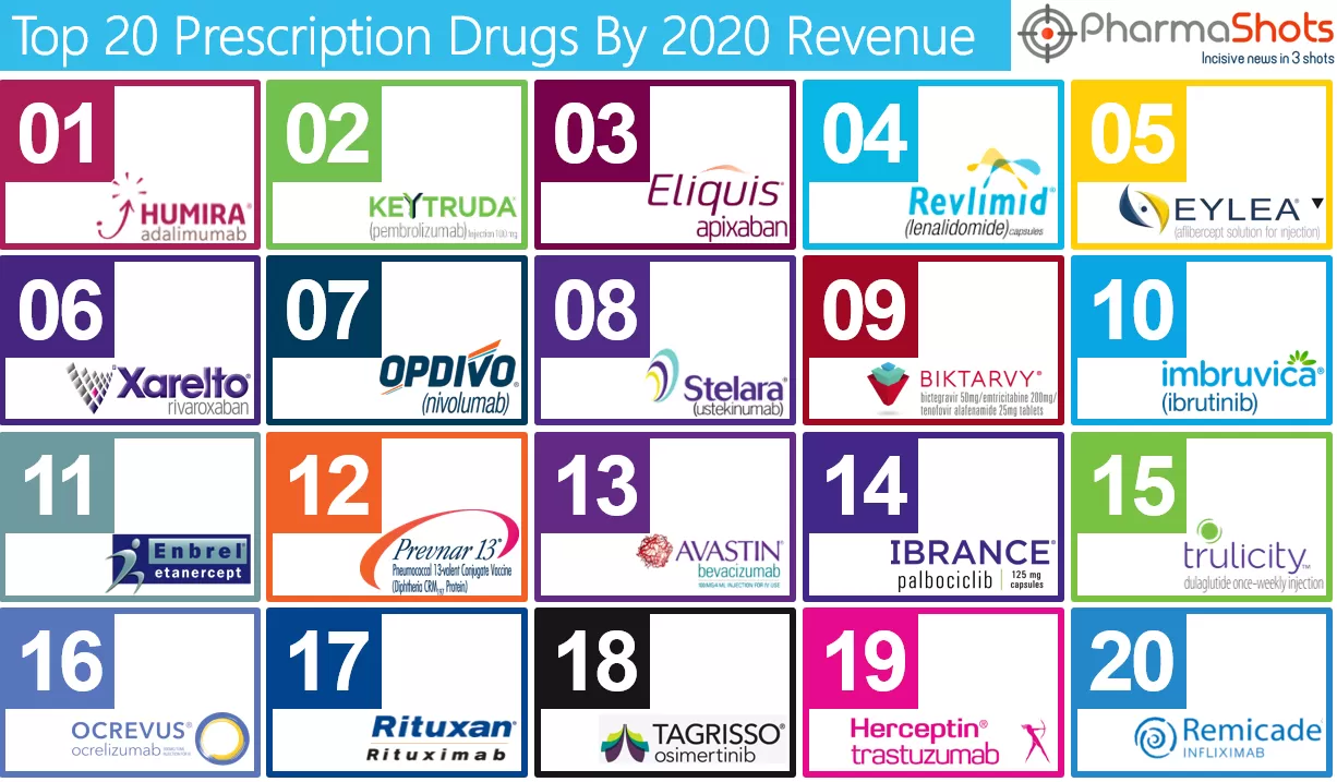 Top 20 Prescription Drugs Based on 2020 Revenue