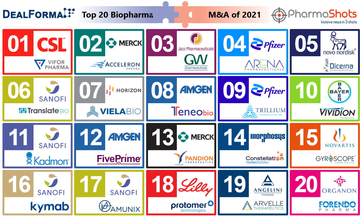 Top 20 Biopharma M&A of 20 by Total Deal Value