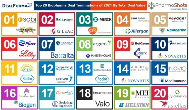 Top 20 Biopharma Deal Terminations of 2021 Based on Total Deal Value