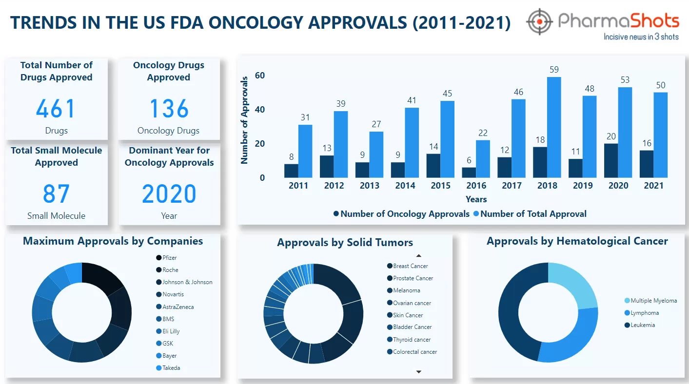 Insights+: Trends in the US FDA Oncology Approvals (2011-2021)