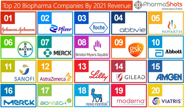 Top 20 BioPharma Companies based on 2021 Total Revenue