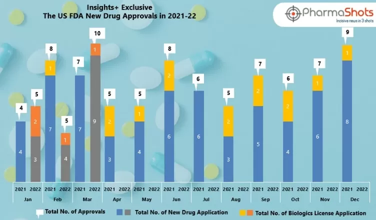 Insights+: The US FDA New Drug Approvals in March 2022