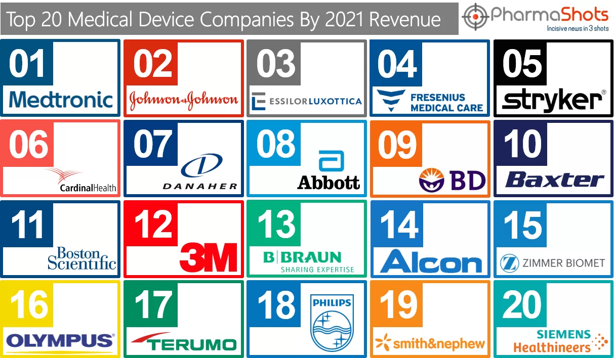 Top 20 Medical Device Companies Based on 2021 Revenue