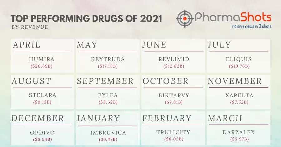 Top Performing Drugs of 2021: A Monthly Series by PharmaShots