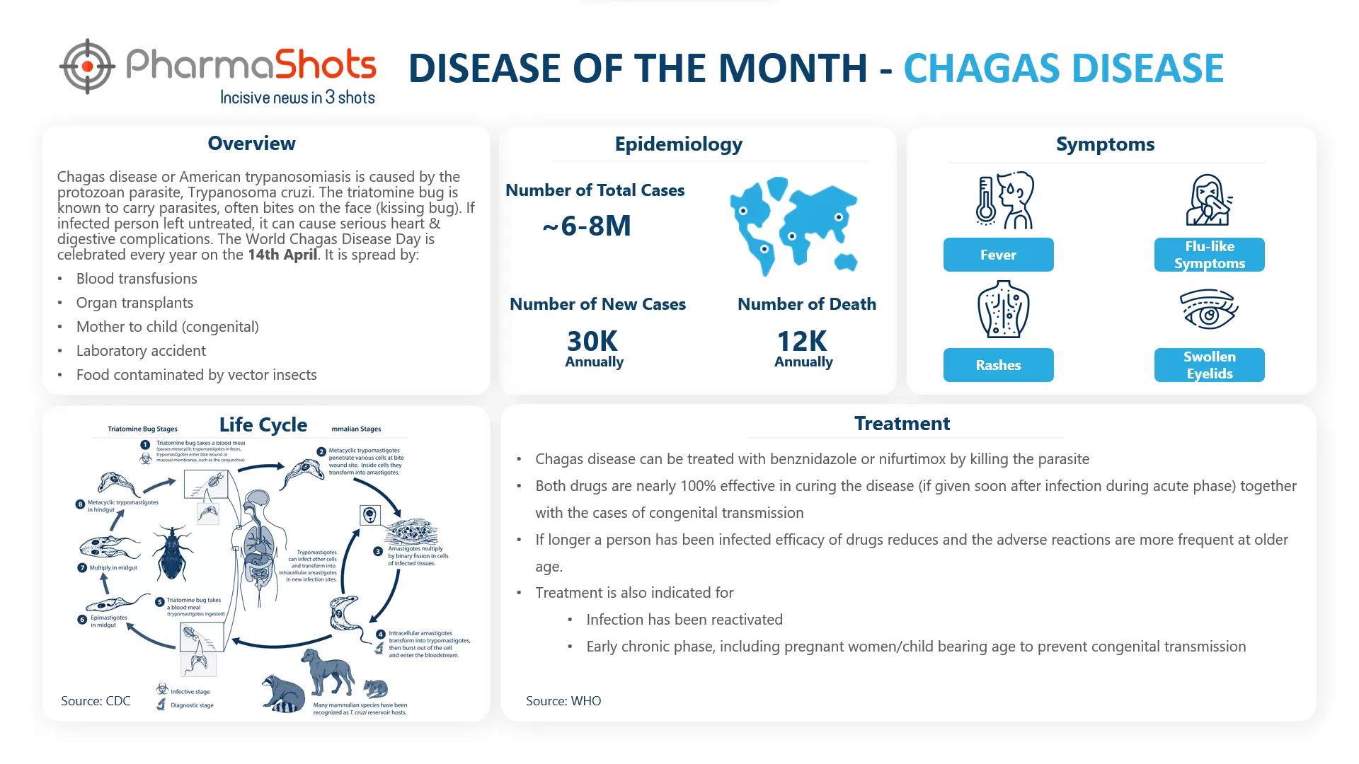 Disease of the Month: Chagas Disease (American Trypanosomiasis) | PharmaShots