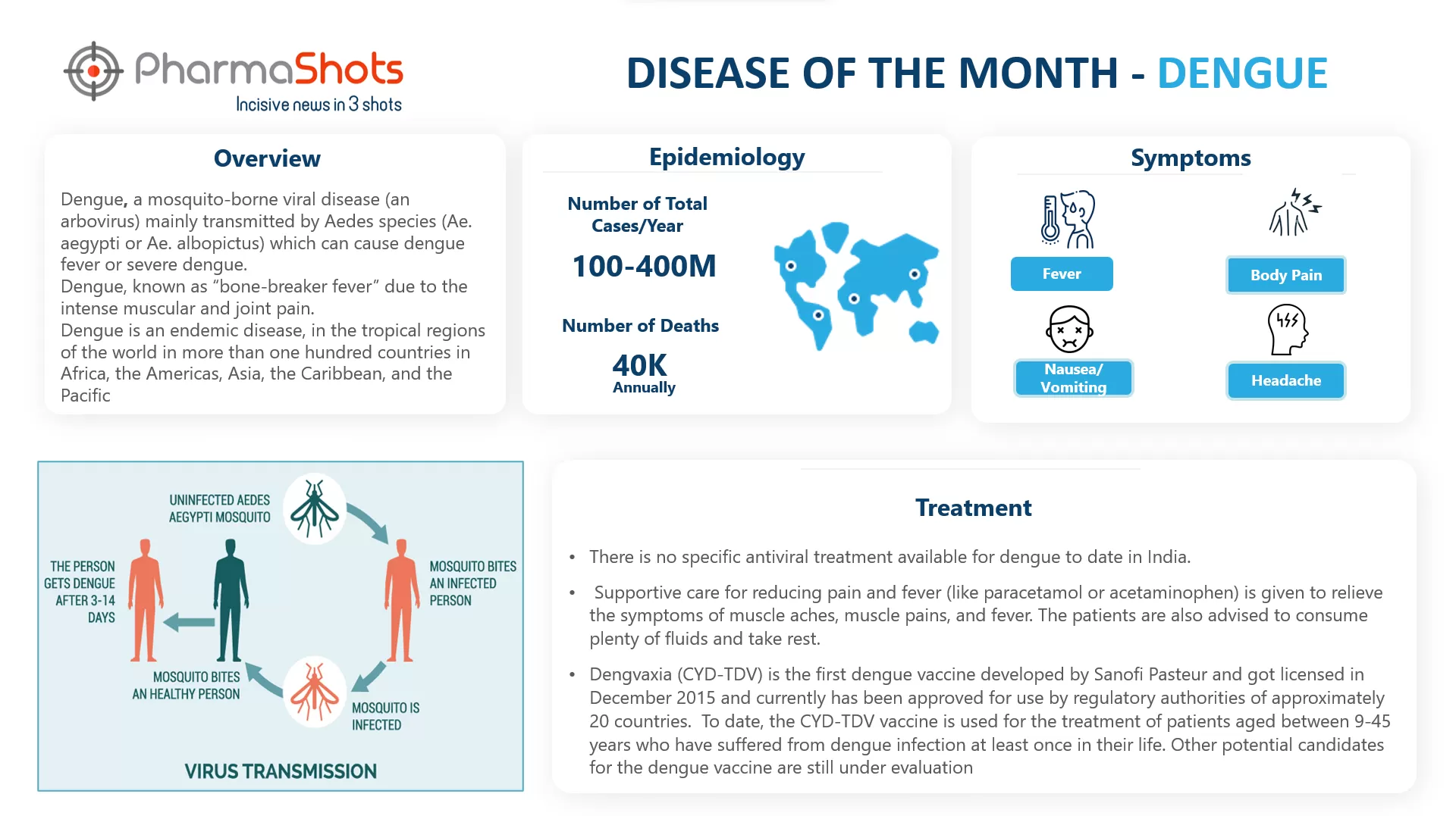 Disease of the Month: Dengue Disease | PharmaShots