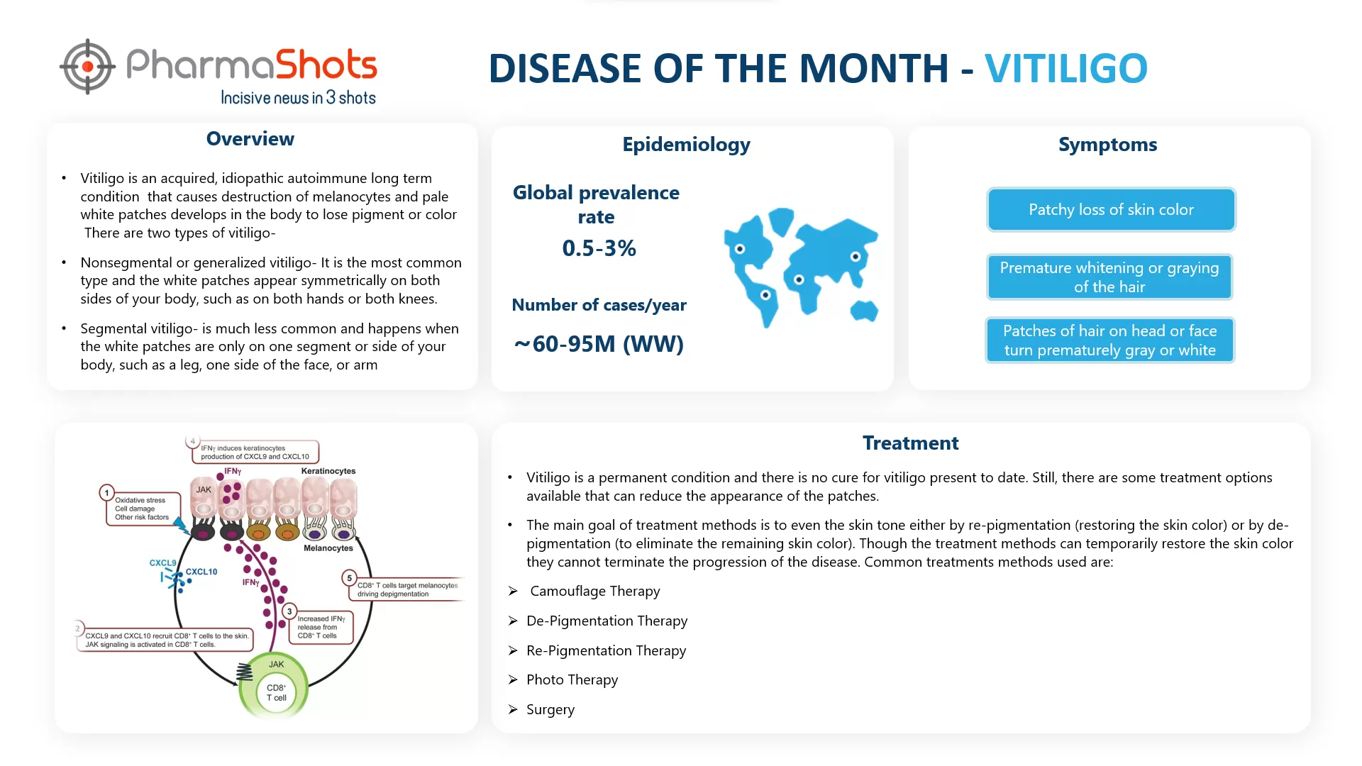 Disease of the Month: Vitiligo Disease | PharmaShots