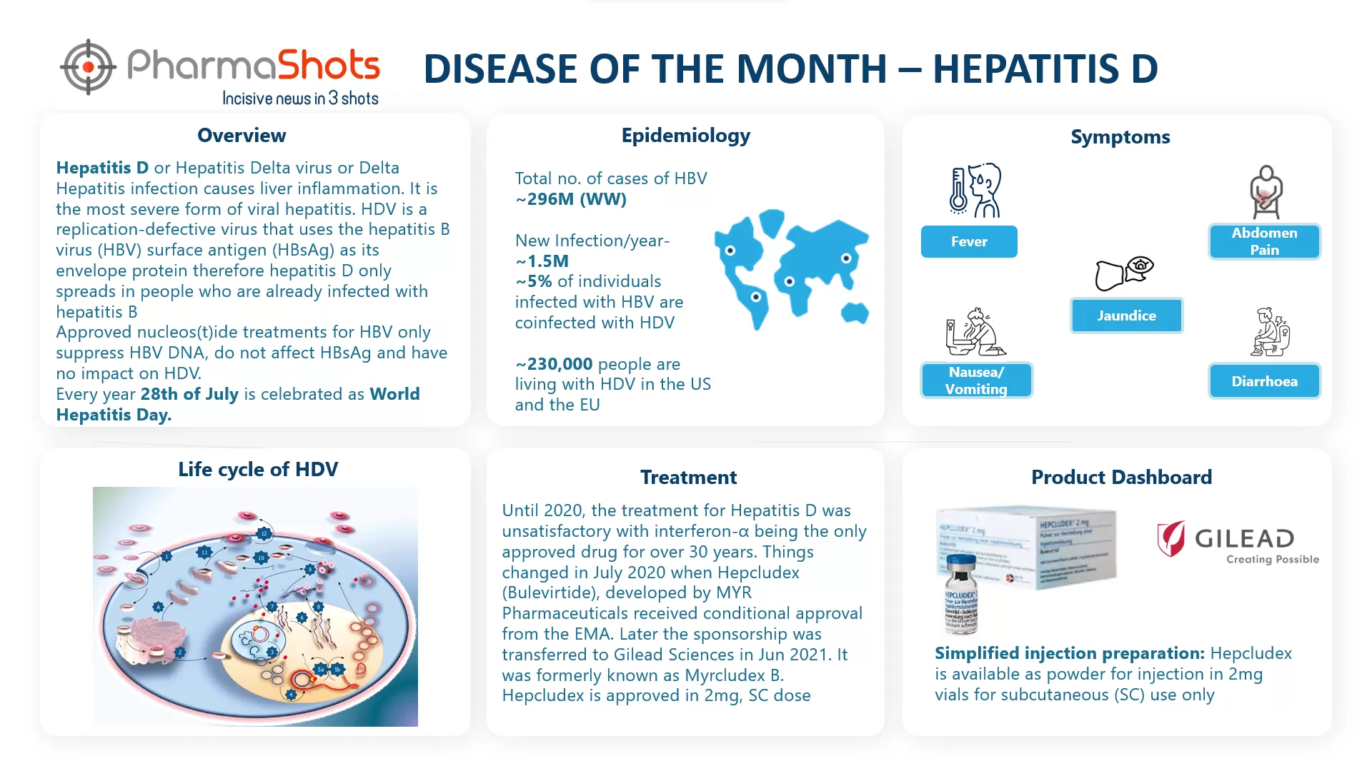 Disease of the Month: Hepatitis - D Disease | PharmaShots