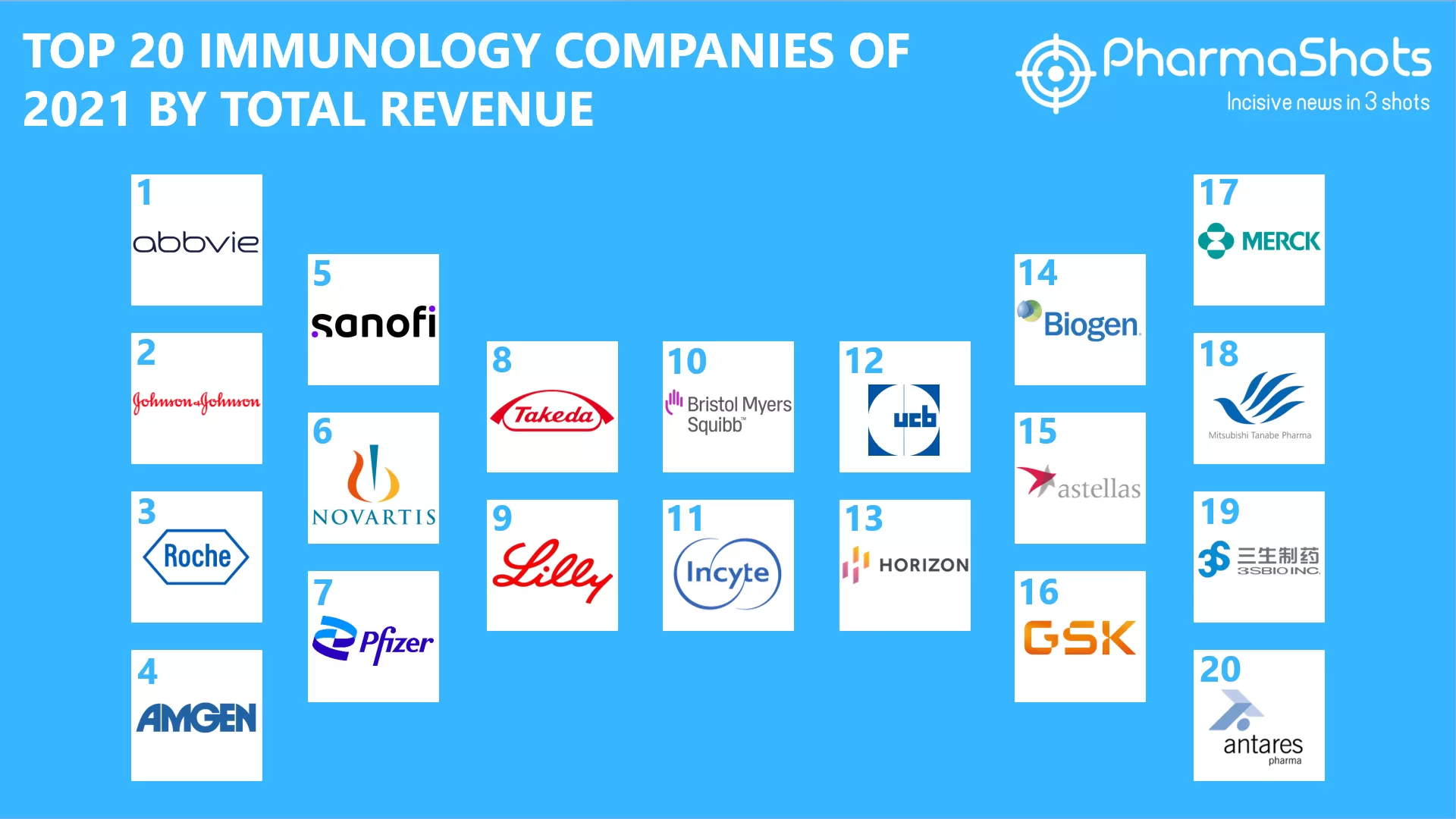 Top 20 Immunology Companies Based on 2021 Immunology Segment Revenue