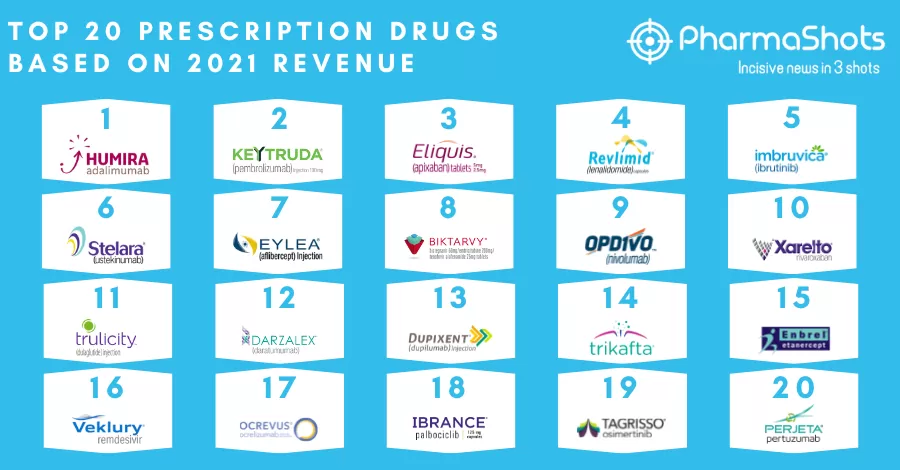 Top 20 Prescription Drugs Based on 2021 Total Revenue