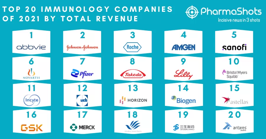 Top 20 Immunology Companies Based on 2021 Immunology Segment Total Revenue