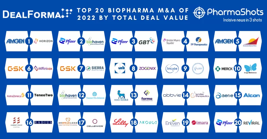 Top 20 Biopharma M&A of 2022 by Total Deal Value