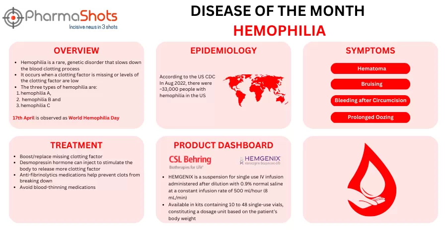 Disease of the Month: Hemophilia