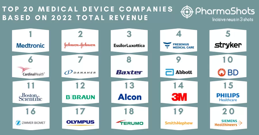 Top 20 Medical Device Companies Based on 2022 Total Revenue