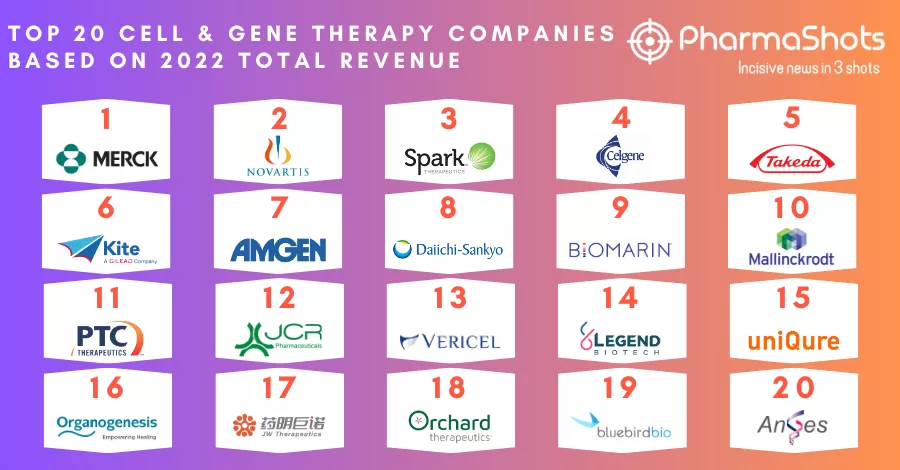 Top 20 Cell and Gene Therapy Companies Based on 2022 Total Revenue
