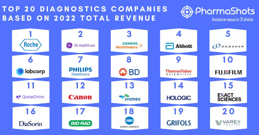 Top 20 Diagnostics Companies Based on 2022 Total Revenue