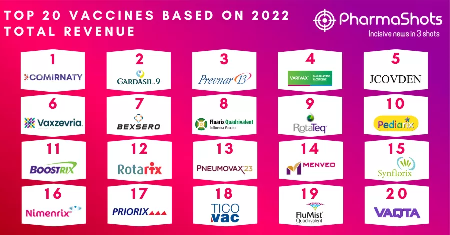 Top 20 Vaccines Based on 2022 Total Revenue