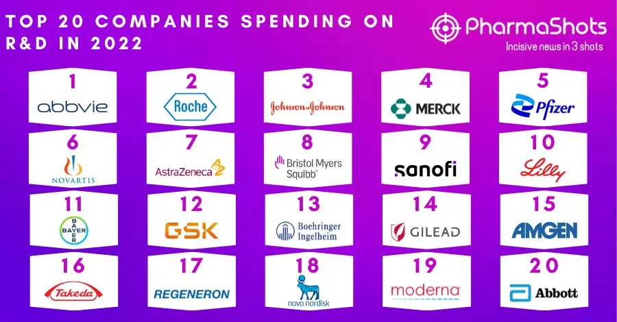 Top 20 Companies Spending on R&D in 2022