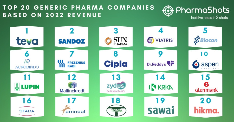 Top 20 Generics Pharma Companies Based On 2022 Revenue