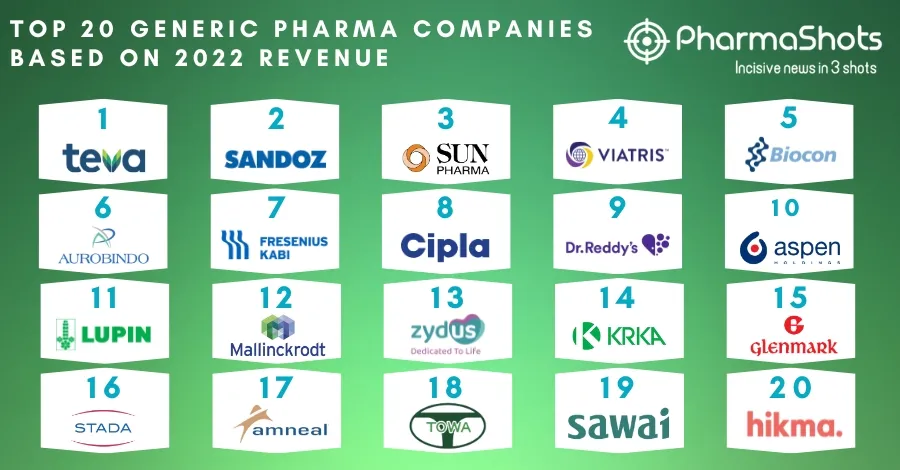 Top 20 Generics Pharma Companies Based on 2022 Revenue