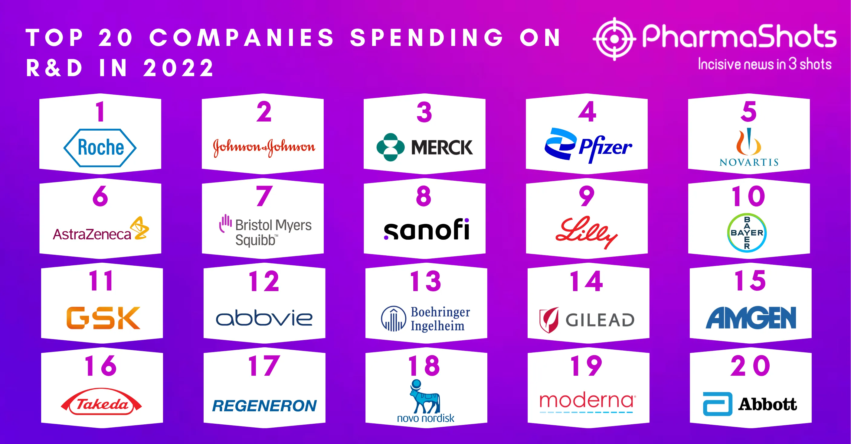Top 20 Companies Spending on R&D in 2022