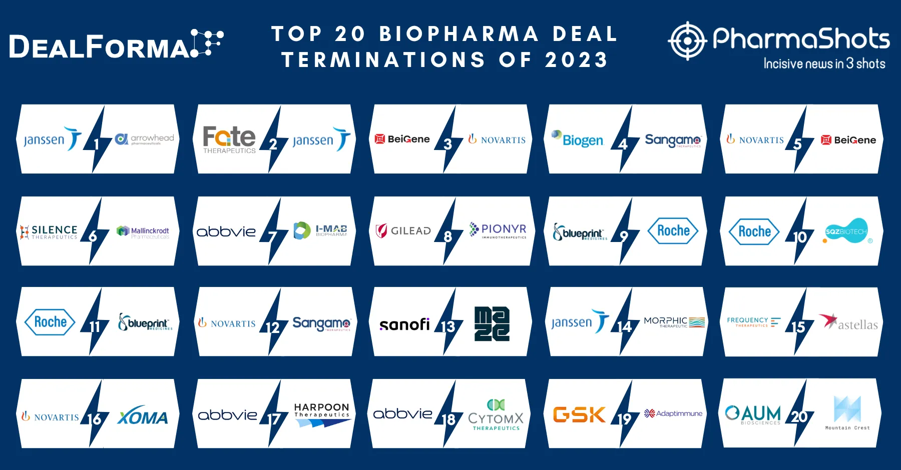 Top 20 Biopharma Deal Terminations of 2023 Based on Total Deal Value