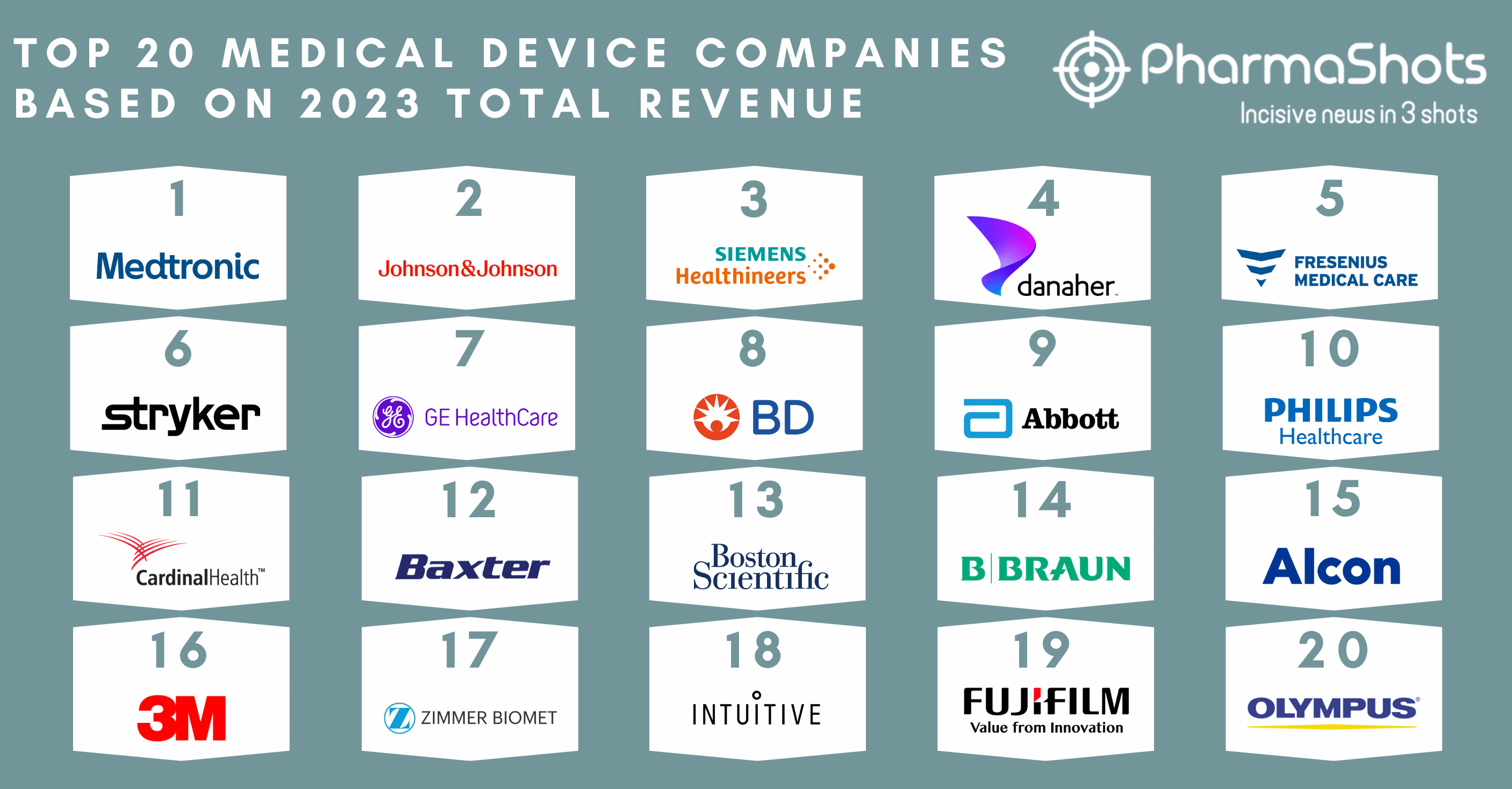 Top 20 Medical Device Companies of 20