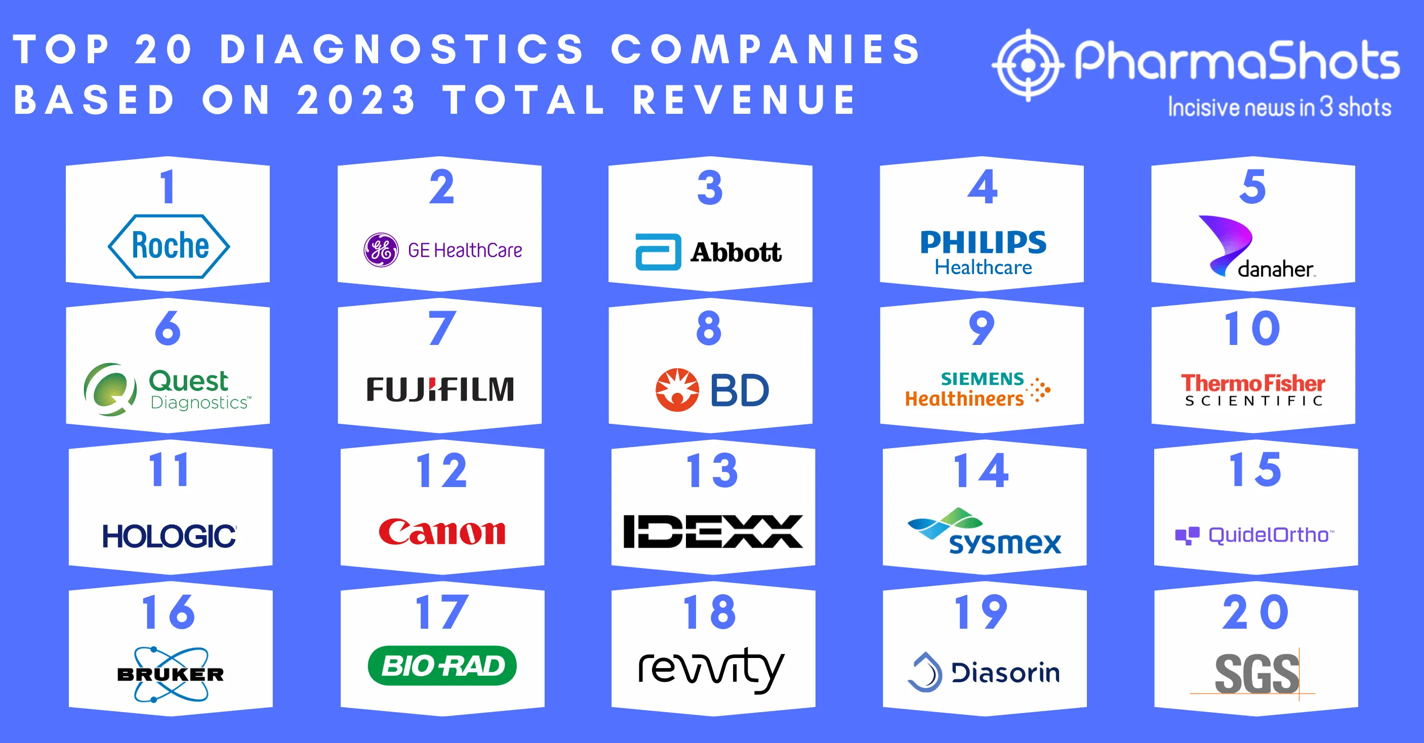 Top 20 Diagnostic Companies of 2024 