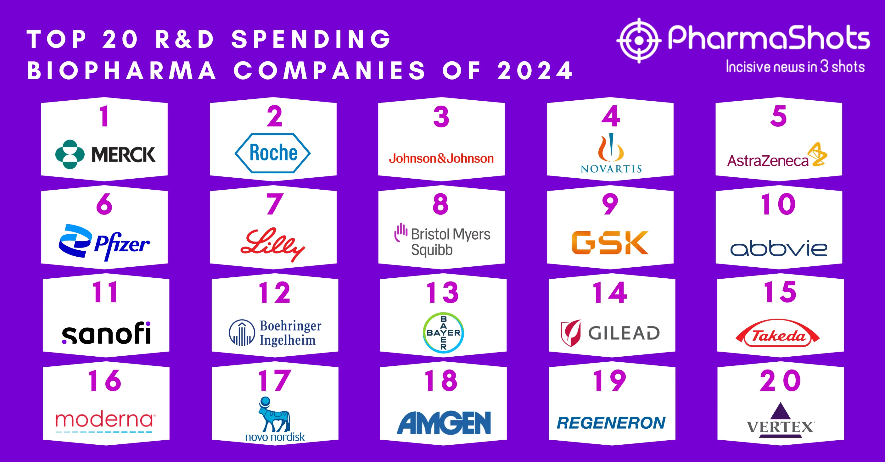 Top 20 R&D Spending Biopharma Companies of 2024