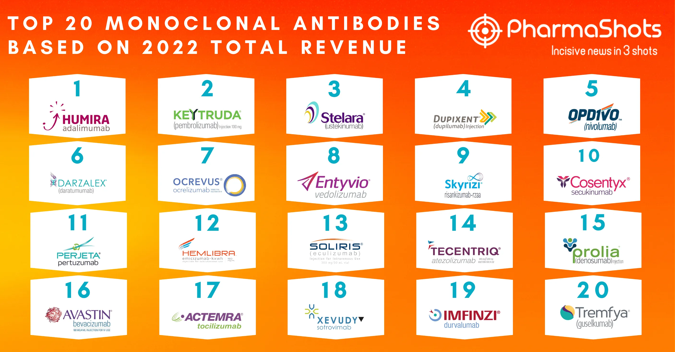 Top 20 Monoclonal Antibodies Based on 2022 Total Revenue 